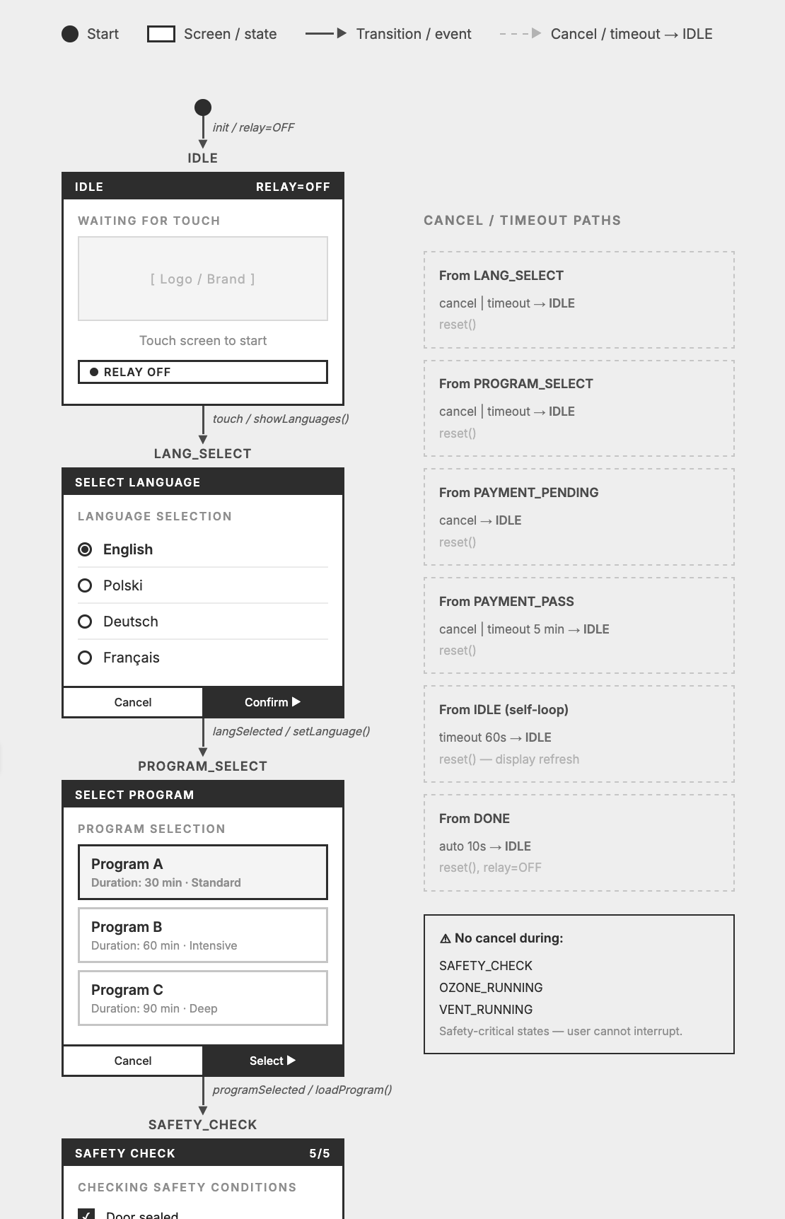 diagram architektury interfejsu embedded i przepływów interakcji systemu